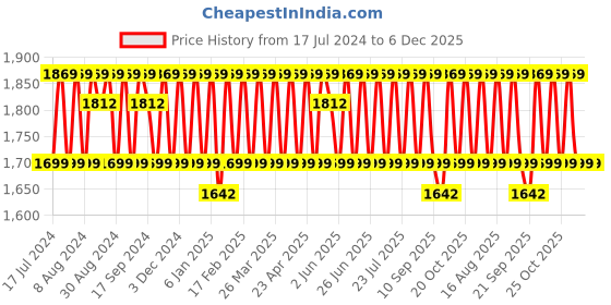 myntra.com KALINI Embroidered Pure Silk Unstitched Dress Material kalini Price History Graph from 17 Jul 2024 to 6 Dec 2025