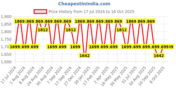 myntra.com KALINI Embroidered Pure Silk Unstitched Dress Material kalini Price History Graph from 17 Jul 2024 to 16 Oct 2025