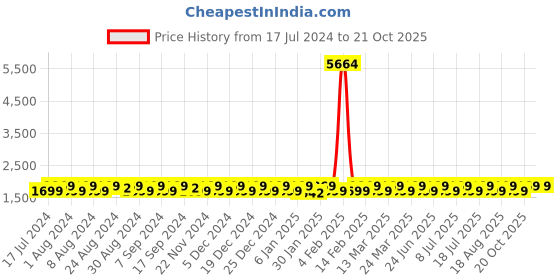 myntra.com KALINI Embroidered Pure Silk Unstitched Dress Material kalini Price History Graph from 17 Jul 2024 to 20 Oct 2025