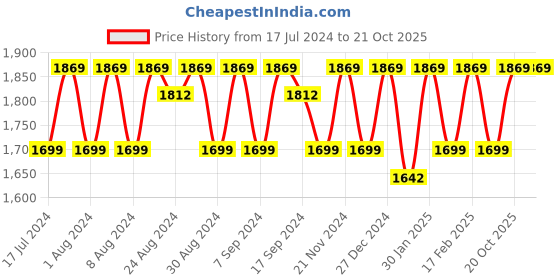 myntra.com KALINI Embroidered Pure Silk Unstitched Dress Material kalini Price History Graph from 17 Jul 2024 to 20 Oct 2025