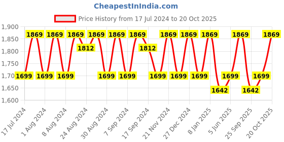 myntra.com KALINI Embroidered Pure Silk Unstitched Dress Material kalini Price History Graph from 17 Jul 2024 to 20 Oct 2025