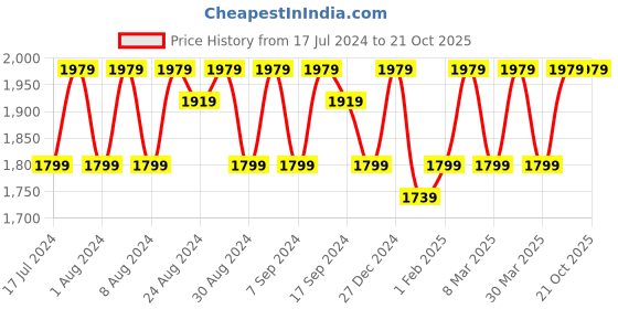 myntra.com KALINI Embroidered Pure Silk Unstitched Dress Material kalini Price History Graph from 17 Jul 2024 to 20 Oct 2025