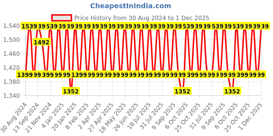 myntra.com KALINI Embroidered Pure Silk Unstitched Dress Material kalini Price History Graph from 30 Aug 2024 to 1 Dec 2025