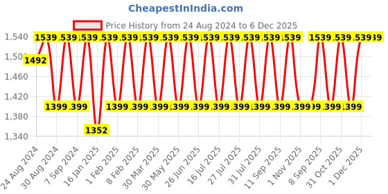 myntra.com KALINI Embroidered Pure Silk Unstitched Dress Material kalini Price History Graph from 24 Aug 2024 to 5 Dec 2025