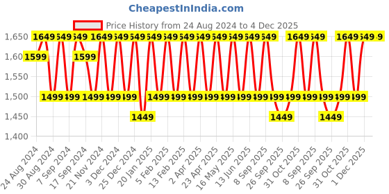myntra.com KALINI Embroidered Pure Silk Unstitched Dress Material kalini Price History Graph from 24 Aug 2024 to 4 Dec 2025