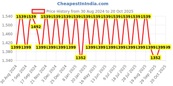 myntra.com KALINI Embroidered Pure Silk Unstitched Dress Material kalini Price History Graph from 30 Aug 2024 to 19 Oct 2025