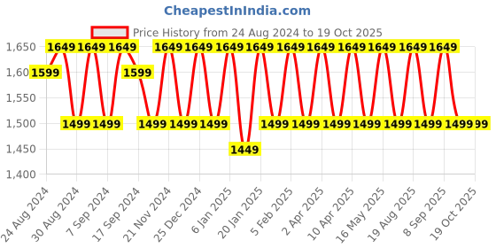 myntra.com KALINI Embroidered Pure Silk Unstitched Dress Material kalini Price History Graph from 24 Aug 2024 to 19 Oct 2025