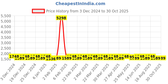myntra.com KALINI Embroidered Pure Silk Unstitched Dress Material kalini Price History Graph from 3 Dec 2024 to 30 Oct 2025