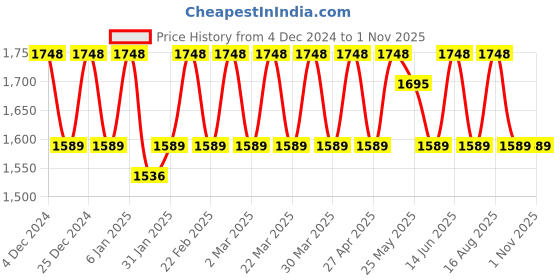 myntra.com KALINI Embroidered Pure Silk Unstitched Dress Material kalini Price History Graph from 4 Dec 2024 to 31 Oct 2025