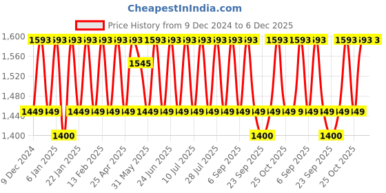 myntra.com KALINI Embroidered Pure Silk Unstitched Dress Material kalini Price History Graph from 9 Dec 2024 to 5 Dec 2025
