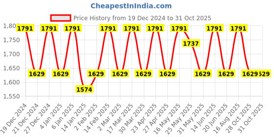 myntra.com KALINI Embroidered Pure Silk Unstitched Dress Material kalini Price History Graph from 19 Dec 2024 to 30 Oct 2025