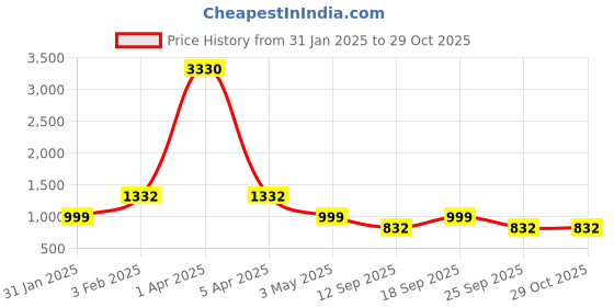 myntra.com KALINI Embroidered Pure Silk Unstitched Dress Material kalini Price History Graph from 31 Jan 2025 to 29 Oct 2025