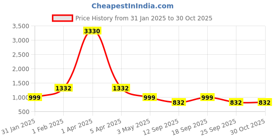 myntra.com KALINI Embroidered Pure Silk Unstitched Dress Material kalini Price History Graph from 31 Jan 2025 to 29 Oct 2025