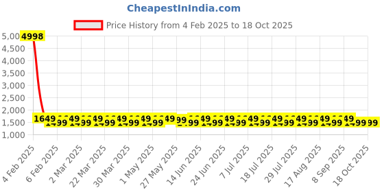 myntra.com KALINI Embroidered Pure Silk Unstitched Dress Material kalini Price History Graph from 4 Feb 2025 to 18 Oct 2025