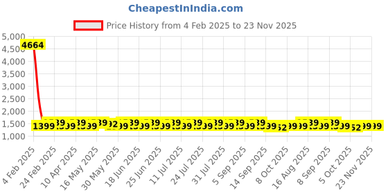 myntra.com KALINI Embroidered Pure Silk Unstitched Dress Material kalini Price History Graph from 4 Feb 2025 to 22 Nov 2025