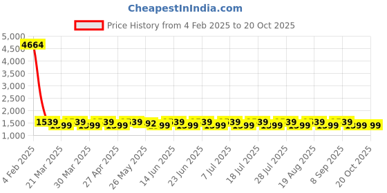 myntra.com KALINI Embroidered Pure Silk Unstitched Dress Material kalini Price History Graph from 4 Feb 2025 to 19 Oct 2025