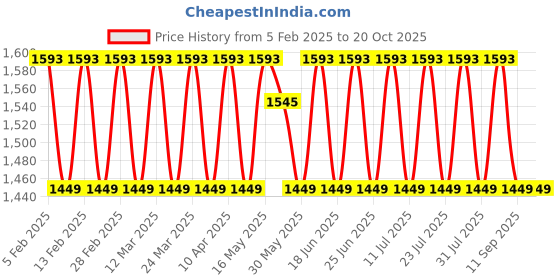 myntra.com KALINI Embroidered Pure Silk Unstitched Dress Material kalini Price History Graph from 5 Feb 2025 to 20 Oct 2025