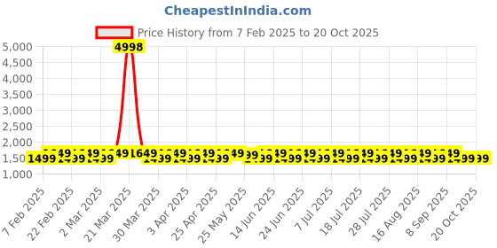 myntra.com KALINI Embroidered Pure Silk Unstitched Dress Material kalini Price History Graph from 7 Feb 2025 to 20 Oct 2025