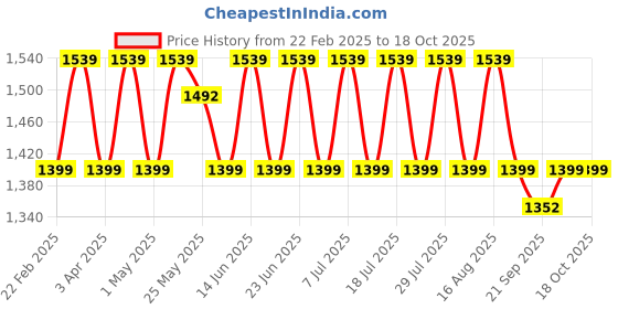myntra.com KALINI Embroidered Pure Silk Unstitched Dress Material kalini Price History Graph from 22 Feb 2025 to 16 Oct 2025