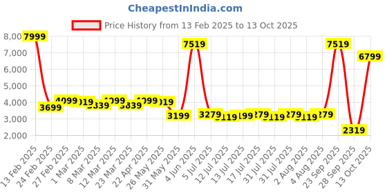 myntra.com KALINI Embroidered Ready to Wear Lehenga & Blouse With Dupatta kalini Price History Graph from 13 Feb 2025 to 13 Oct 2025