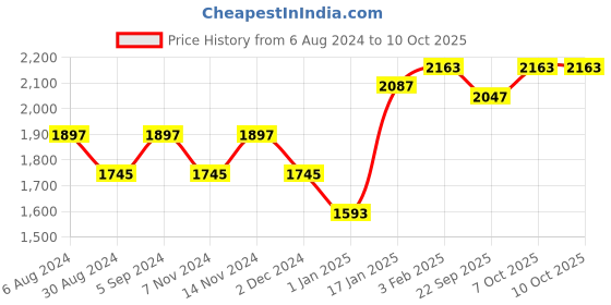 myntra.com KALINI Embroidered Ready to Wear Lehenga & Unstitched Blouse With Dupatta kalini Price History Graph from 6 Aug 2024 to 9 Oct 2025