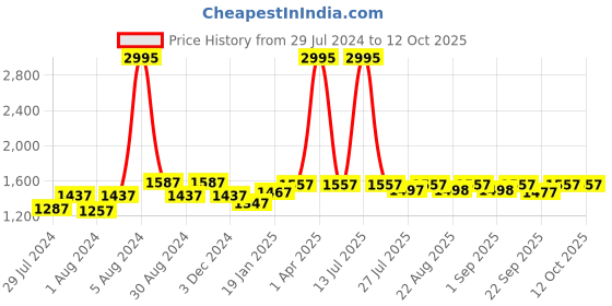 myntra.com KALINI Embroidered Ready to Wear Lehenga & Unstitched Blouse With Dupatta kalini Price History Graph from 29 Jul 2024 to 12 Oct 2025