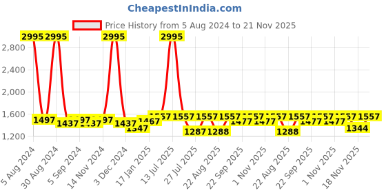 myntra.com KALINI Embroidered Ready to Wear Lehenga & Unstitched Blouse With Dupatta kalini Price History Graph from 5 Aug 2024 to 20 Nov 2025