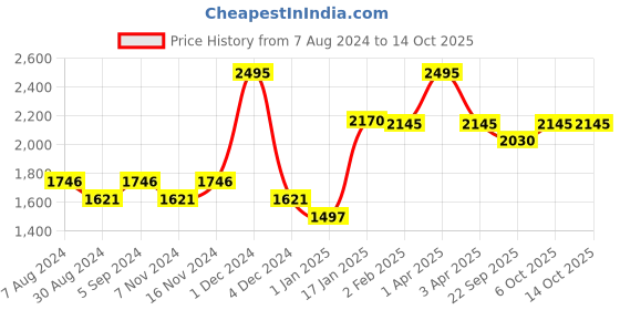 myntra.com KALINI Embroidered Ready to Wear Lehenga & Unstitched Blouse With Dupatta kalini Price History Graph from 7 Aug 2024 to 13 Oct 2025
