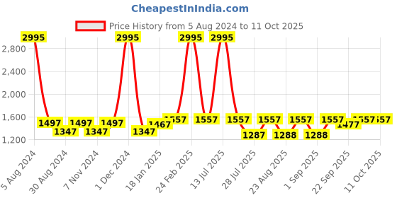 myntra.com KALINI Embroidered Ready to Wear Lehenga & Unstitched Blouse With Dupatta kalini Price History Graph from 5 Aug 2024 to 11 Oct 2025