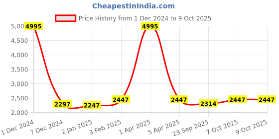 myntra.com KALINI Embroidered Ready to Wear Lehenga & Unstitched Blouse With Dupatta kalini Price History Graph from 1 Dec 2024 to 9 Oct 2025