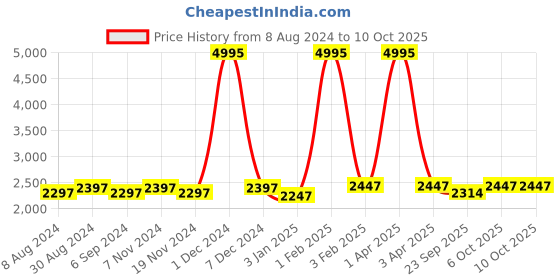 myntra.com KALINI Embroidered Ready to Wear Lehenga & Unstitched Blouse With Dupatta kalini Price History Graph from 8 Aug 2024 to 9 Oct 2025