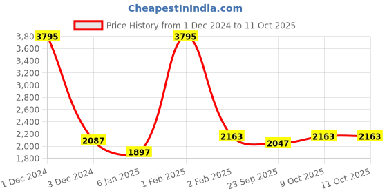 myntra.com KALINI Embroidered Ready to Wear Lehenga & Unstitched Blouse With Dupatta kalini Price History Graph from 1 Dec 2024 to 11 Oct 2025