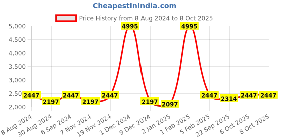 myntra.com KALINI Embroidered Ready to Wear Lehenga & Unstitched Blouse With Dupatta kalini Price History Graph from 8 Aug 2024 to 6 Oct 2025