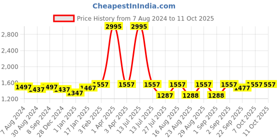 myntra.com KALINI Embroidered Ready to Wear Lehenga & Unstitched Blouse With Dupatta kalini Price History Graph from 7 Aug 2024 to 11 Oct 2025