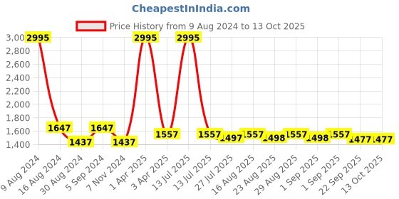 myntra.com KALINI Embroidered Ready to Wear Lehenga & Unstitched Blouse With Dupatta kalini Price History Graph from 9 Aug 2024 to 13 Oct 2025