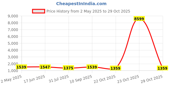 myntra.com KALINI Embroidered Ready to Wear Saree With Semi Stitched Blouse kalini Price History Graph from 2 May 2025 to 29 Oct 2025