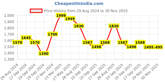 myntra.com KALINI Embroidered Regular Beads and Stones Chanderi Cotton Kurta with Trousers & Dupatta kalini Price History Graph from 29 Aug 2024 to 29 Nov 2025