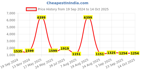 myntra.com KALINI Embroidered Regular Gotta Patti Kurta ,Trousers & Dupatta kalini Price History Graph from 19 Sep 2024 to 14 Oct 2025