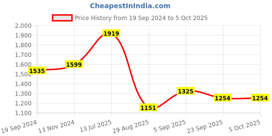 myntra.com KALINI Embroidered Regular Gotta Patti Kurta ,Trousers & Dupatta kalini Price History Graph from 19 Sep 2024 to 4 Oct 2025