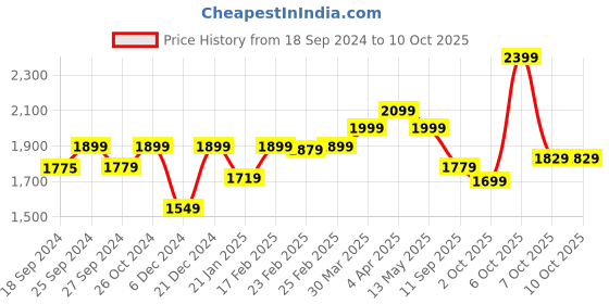 myntra.com KALINI Embroidered Regular Gotta Patti Kurta with Trousers &  Dupatta kalini Price History Graph from 18 Sep 2024 to 10 Oct 2025