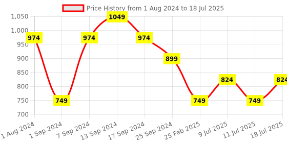 myntra.com KALINI Embroidered Regular Kurta With Salwar & Dupatta kalini Price History Graph from 1 Aug 2024 to 18 Jul 2025