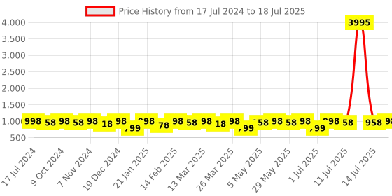 myntra.com KALINI Embroidered Regular Kurta With Trousers &  Dupatta kalini Price History Graph from 17 Jul 2024 to 18 Jul 2025