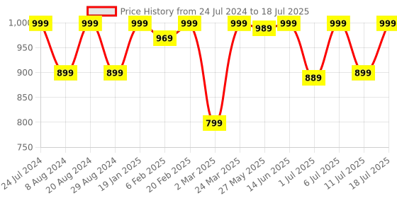 myntra.com KALINI Embroidered Regular Kurta with Trousers & Dupatta kalini Price History Graph from 24 Jul 2024 to 18 Jul 2025