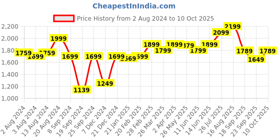 myntra.com KALINI Embroidered Regular Kurta with Trousers & With Dupatta kalini Price History Graph from 2 Aug 2024 to 10 Oct 2025