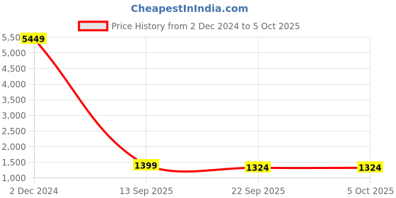 myntra.com KALINI Embroidered Regular Kurta with Trousers & With Dupatta kalini Price History Graph from 2 Dec 2024 to 5 Oct 2025