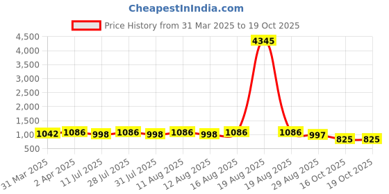 myntra.com KALINI Embroidered Regular Kurta with Trousers & With Dupatta kalini Price History Graph from 31 Mar 2025 to 18 Oct 2025