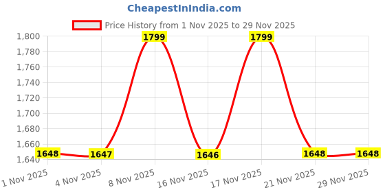 myntra.com KALINI Embroidered Regular Sequinned Chanderi Silk Kurta with Trousers & With Dupatta kalini Price History Graph from 1 Nov 2025 to 28 Nov 2025