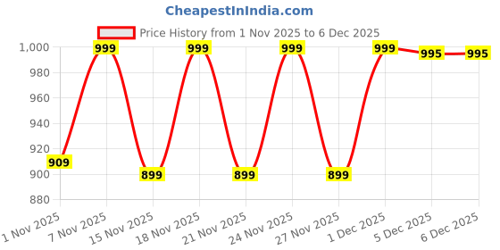 myntra.com KALINI Embroidered Regular Sequinned Kurta with Trousers & Dupatta kalini Price History Graph from 1 Nov 2025 to 4 Dec 2025