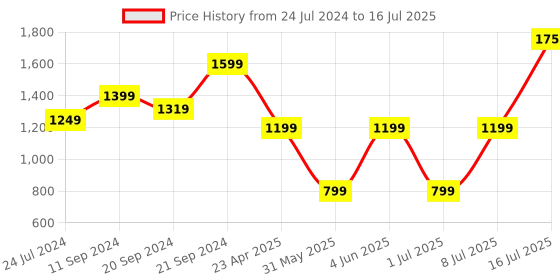 myntra.com KALINI Embroidered Regular Sequinned Silk Crepe Kurta with Trousers & With Dupatta kalini Price History Graph from 24 Jul 2024 to 16 Jul 2025
