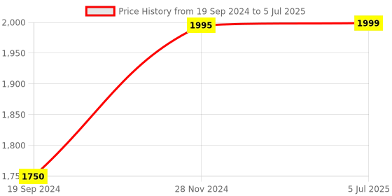 myntra.com KALINI Embroidered Regular Sequinned Straight Kurta with Trousers & With Dupatta kalini Price History Graph from 19 Sep 2024 to 5 Jul 2025